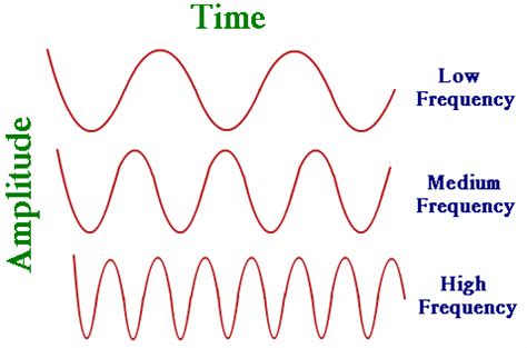 what is high frequency music: exploring the relationship between sound and perception